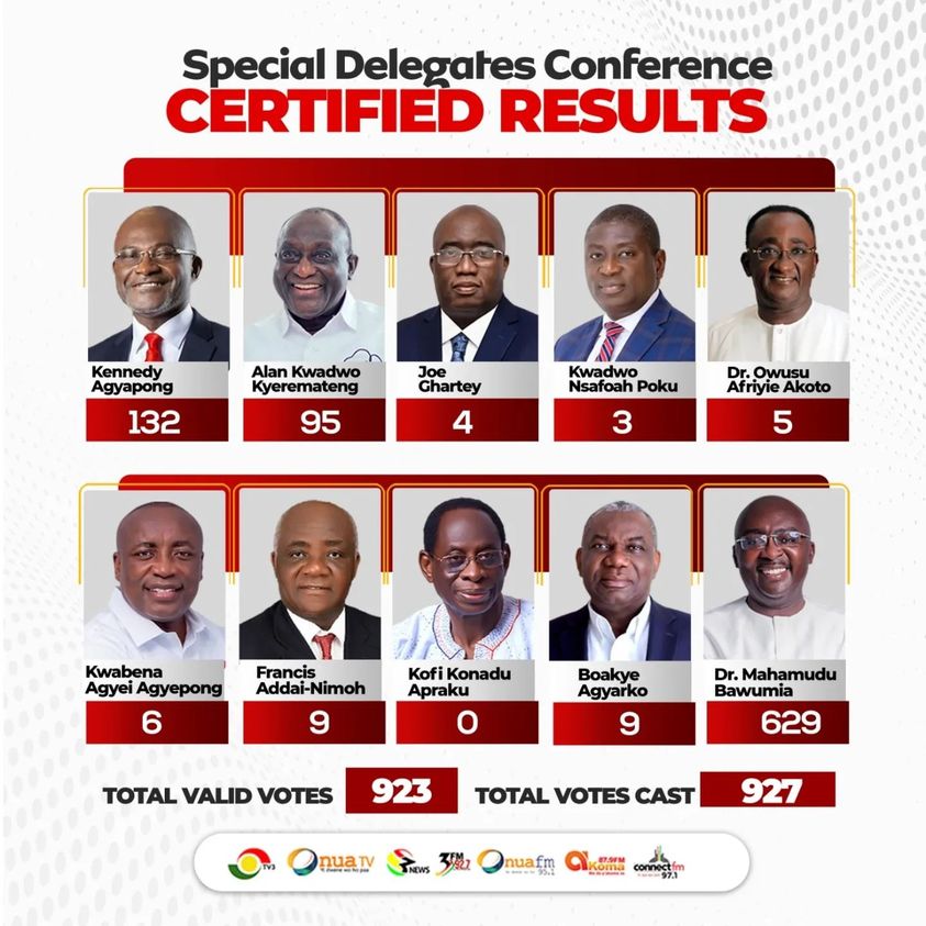 Meet all the top 5 Presidential candidates of the NPP