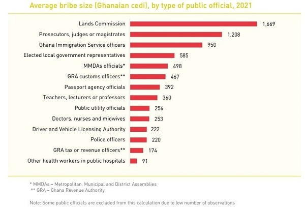 UN exposes top bribe-taking institutions in Ghana in latest report - Lands Commission, DVLA, Immigration top list