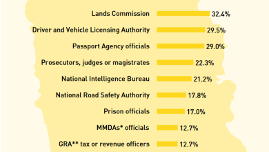 Police officers receive most bribes in Ghana – Latest UN report