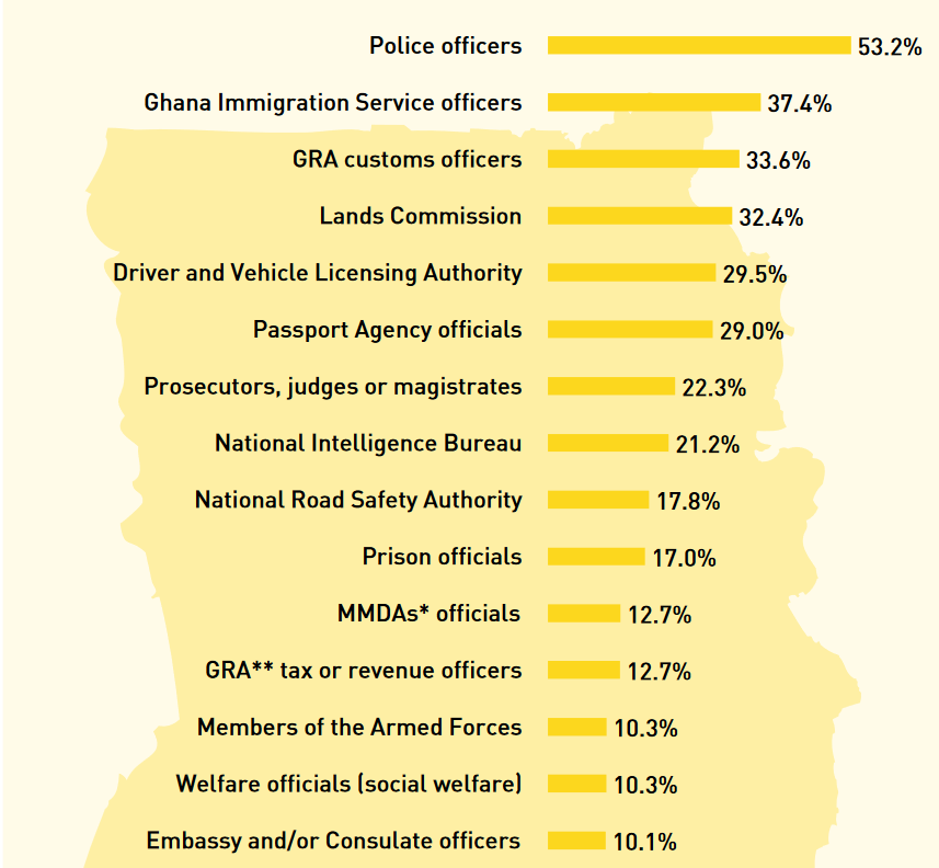 Police officers receive most bribes in Ghana – Latest UN report