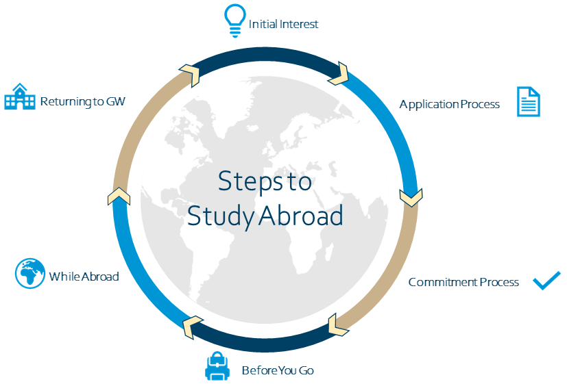 Steps involved in applying for admission and visa to study abroad